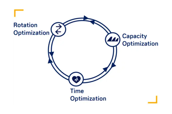 Graphic depicting rotation, capacity and time optimization