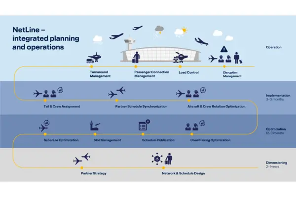 NetLine integrated planning and operations flowchart showing various stages from operation to dimensioning, including turnaround management, passenger connection management, load control, disruption management, tail & crew assignment, partner schedule synchronization, aircraft & crew rotation optimization, schedule optimization, slot management, schedule publication, crew pairing optimization, partner strategy and network & schedule design.
