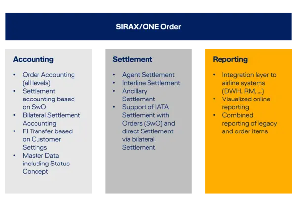 Infographic of SIRAX/ONE Order showing Accounting, Settlement and Reporting sections