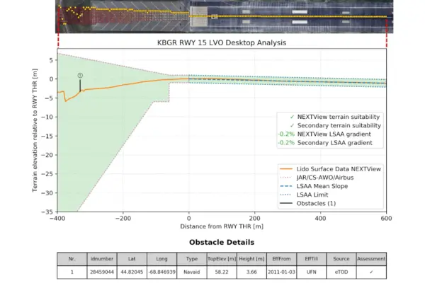 Chart showing a low visibility operations runway analysis with terrain profile, LSA limits, and obstacle assessment
