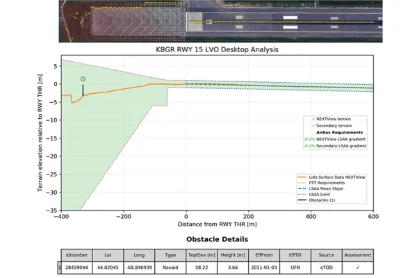 Chart showing a low visibility operations runway analysis with terrain profile, LSA limits, and obstacle assessment